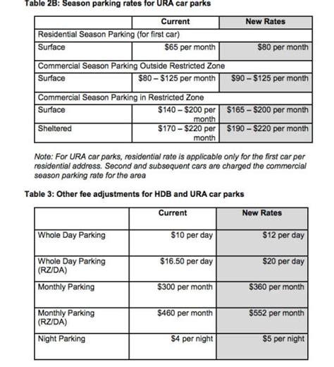 angullia park parking rate|Carpark & Parking Rates Guide Singapore .